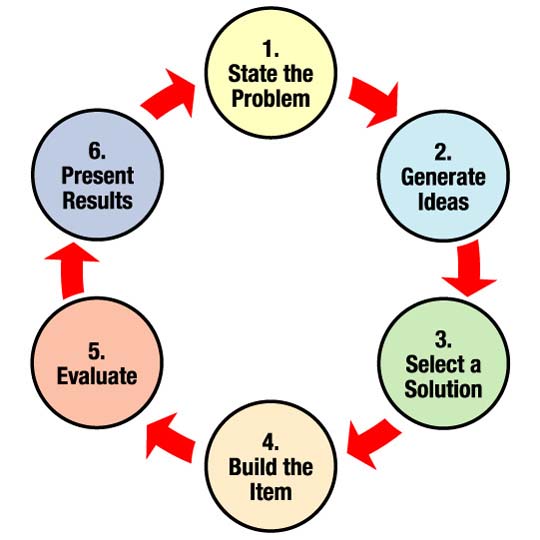 Design cycle diagram
